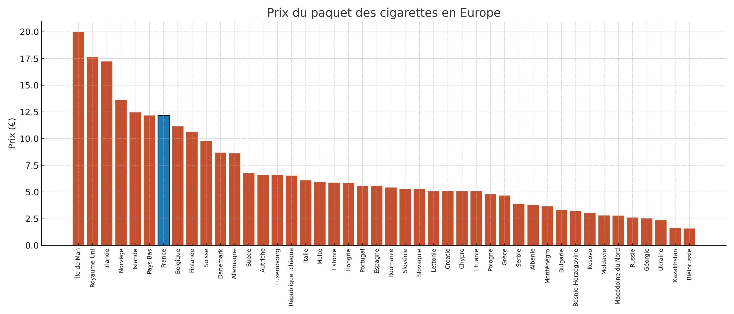 Prix des cigarettes en Europe
